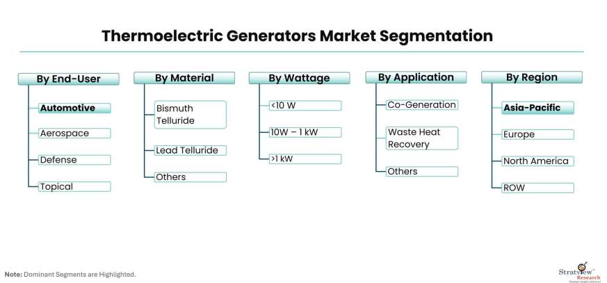 Thermoelectric-Generators-Market=Segmentation